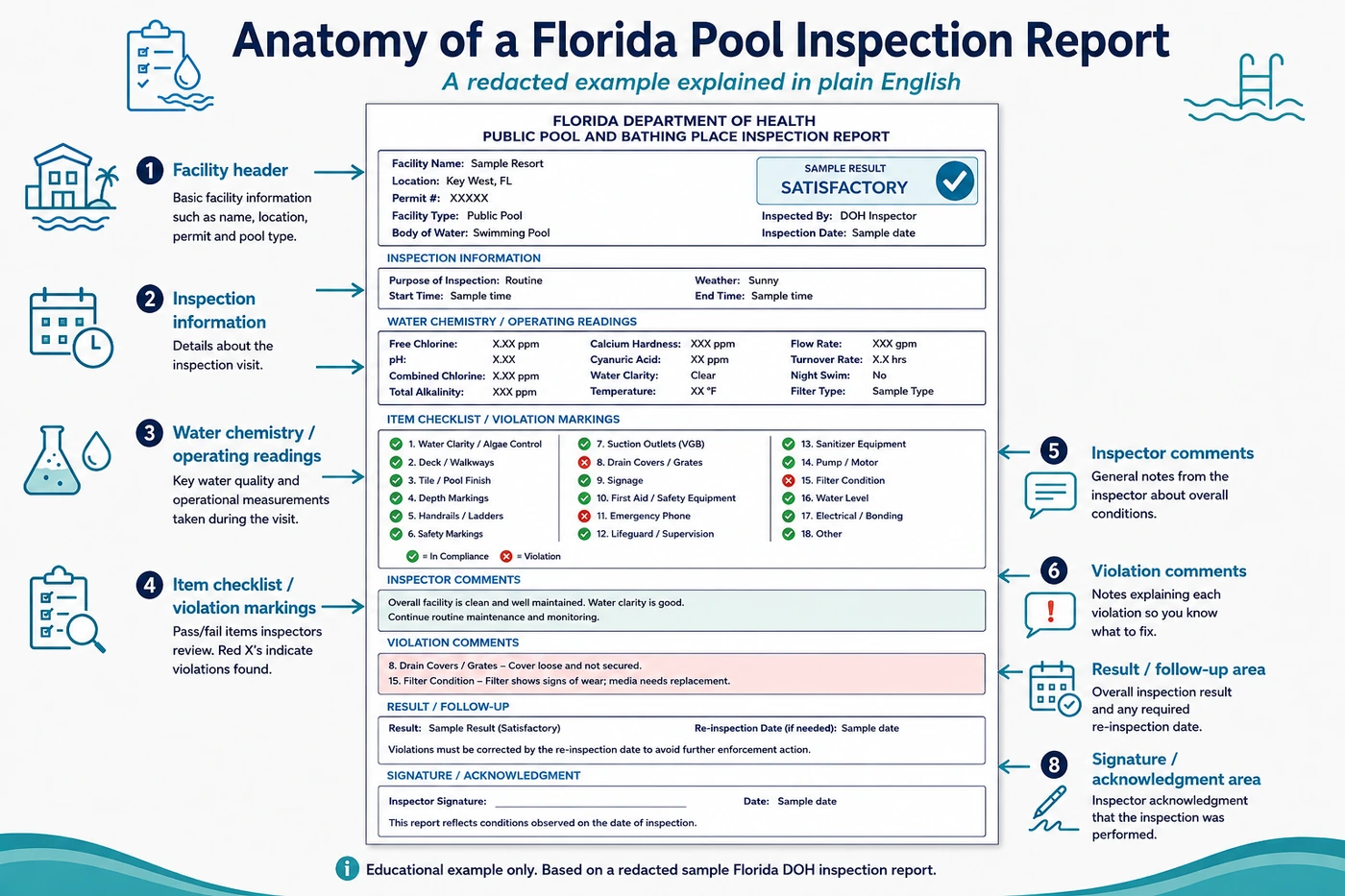 Infographic labeling the anatomy of a Florida DOH public pool inspection report: facility header, inspection information, water chemistry readings, the item checklist with violation markings, inspector comments, result and follow-up, and the signature area, shown on a redacted sample.