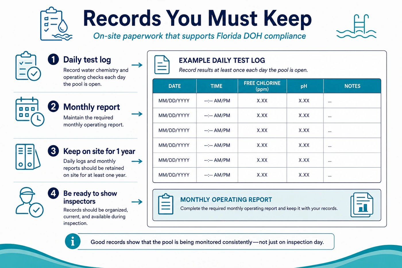 Infographic of the records a Florida pool operator must keep: a daily test log of water chemistry, the required monthly operating report, records kept on site for one year, and paperwork ready to show inspectors, with an example daily test log table.
