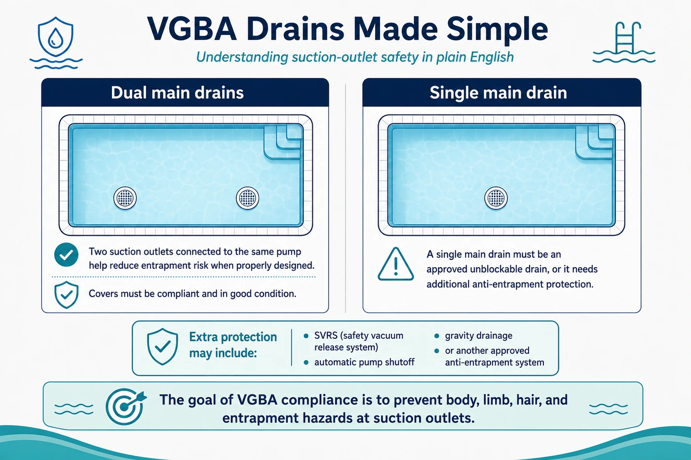 Infographic explaining VGBA suction-outlet safety: a dual-main-drain pool versus a single-main-drain pool, and how a single main drain must be an unblockable drain or have a second anti-entrapment system such as an SVRS, automatic pump shutoff, or gravity drainage.