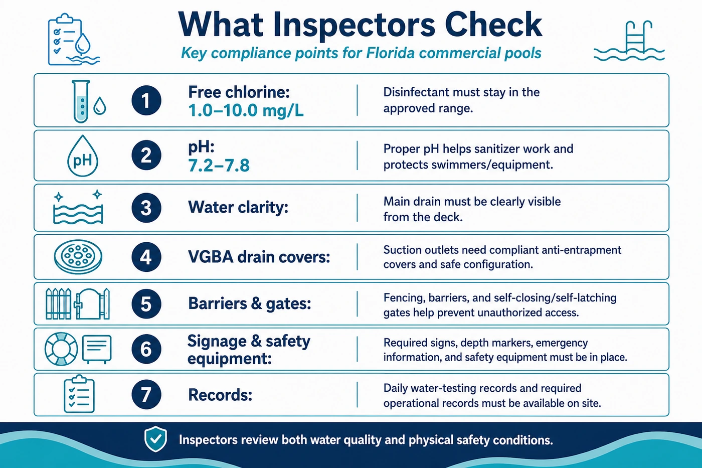 Infographic of what Florida DOH inspectors check on a commercial pool: free chlorine 1.0 to 10.0 mg/L, pH 7.2 to 7.8, water clarity, VGBA drain covers, barriers and gates, signage and safety equipment, and records.